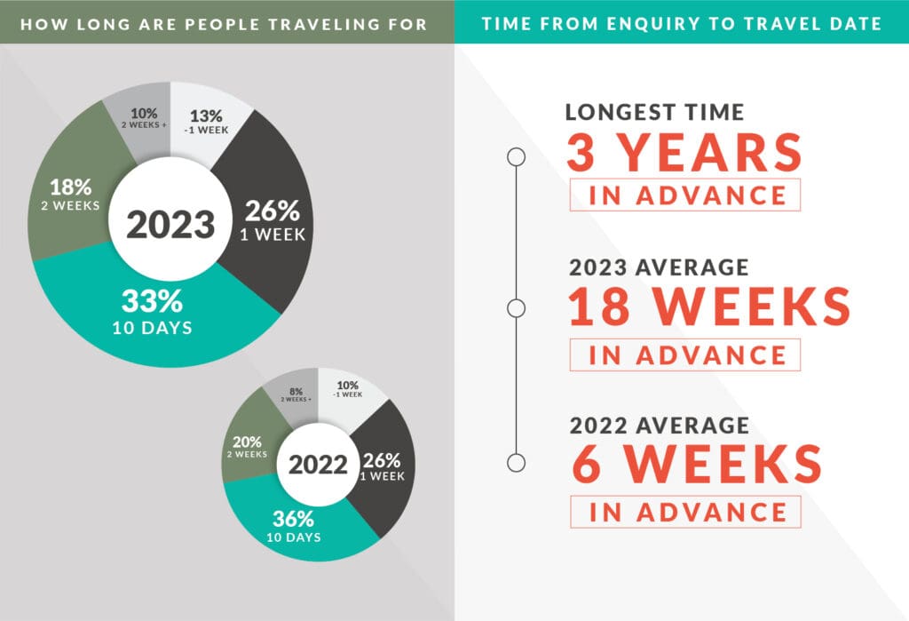 Annual Report 2023 How Long are People Travelling for on Safari