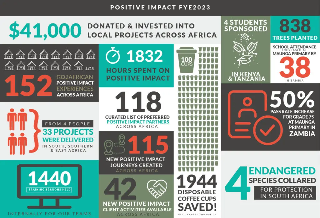 Annual Report 2023 Positive Impact for Go2Africa