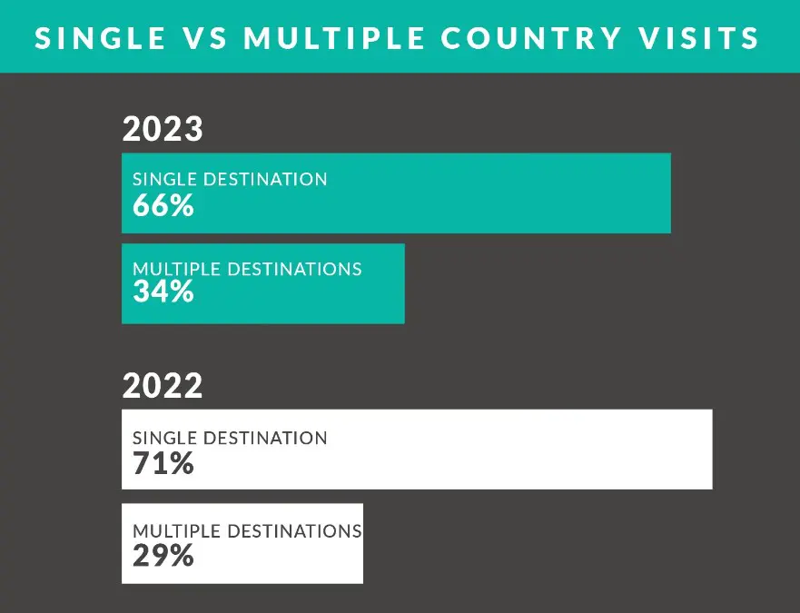 Annual Report 2023 Single vs Multiple Safari Destinations