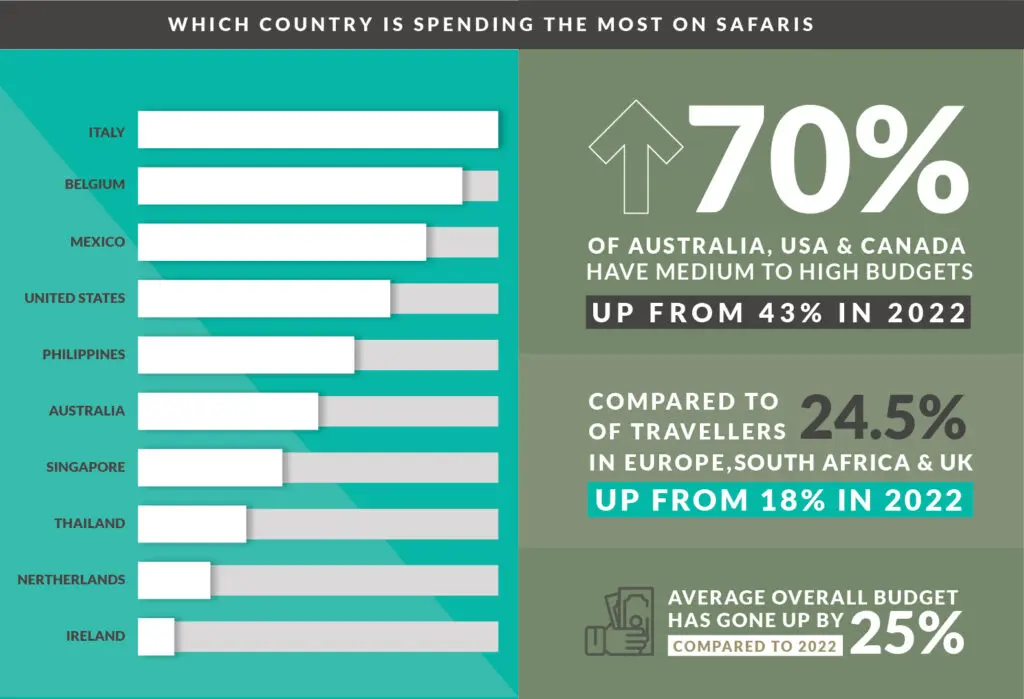 Annual Report 2023 Which Country is Spending the Most on Safaris