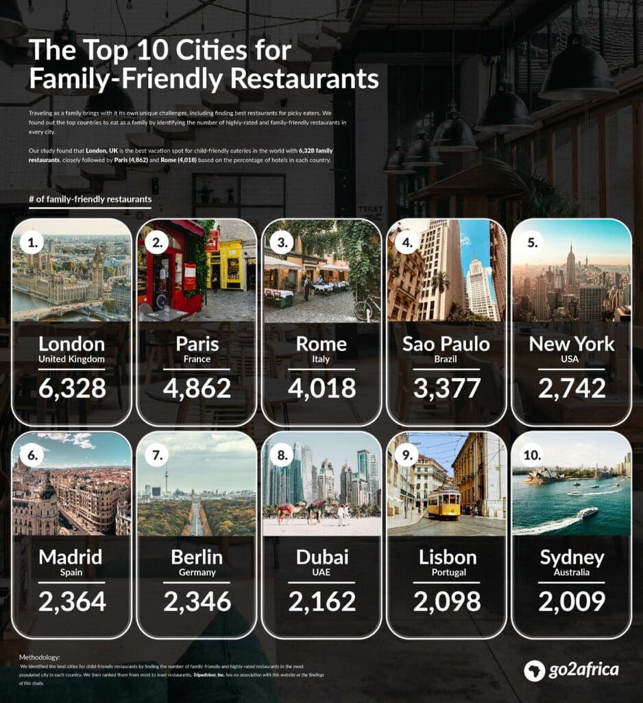 Viajes en familia -Las 10 ciudades con más restaurantes familiares