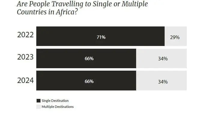 Multi vs Single Destination african travel