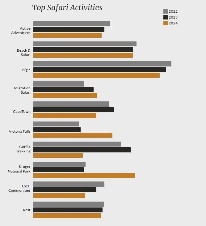 Top safari activities popularity by year