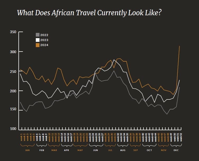 what does africa travel look like