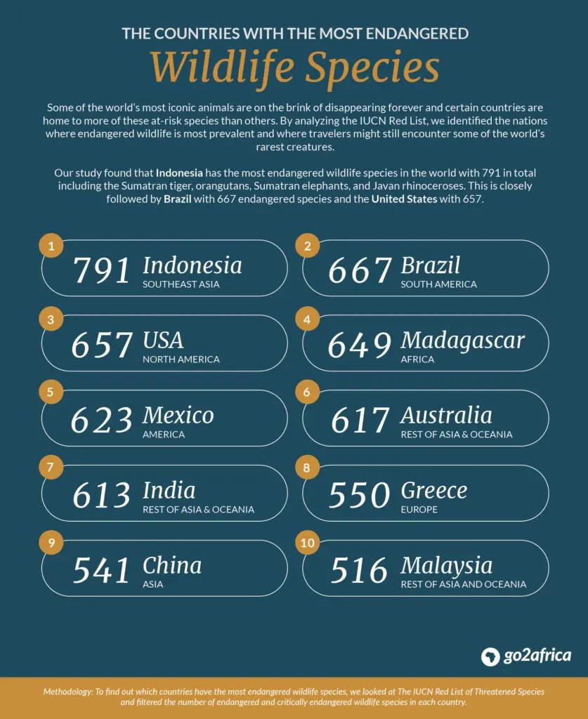 Endangered Wildlife Species Country Ranking