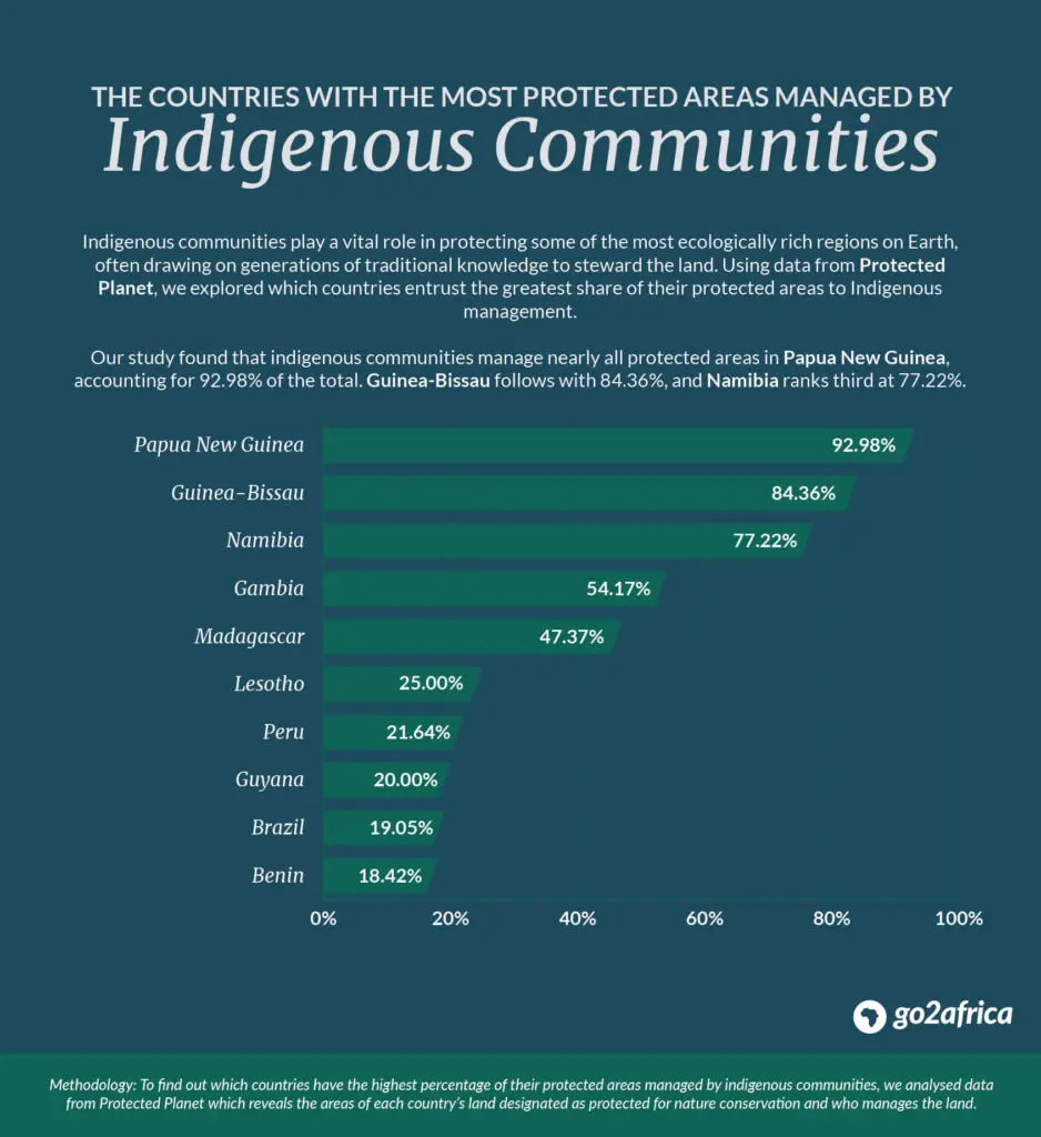 Indigenous Protected Areas Ranking