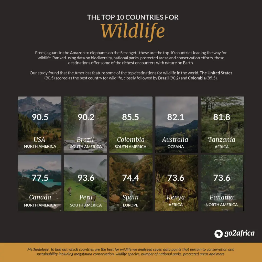 Top 10 Countries for Wildlife
