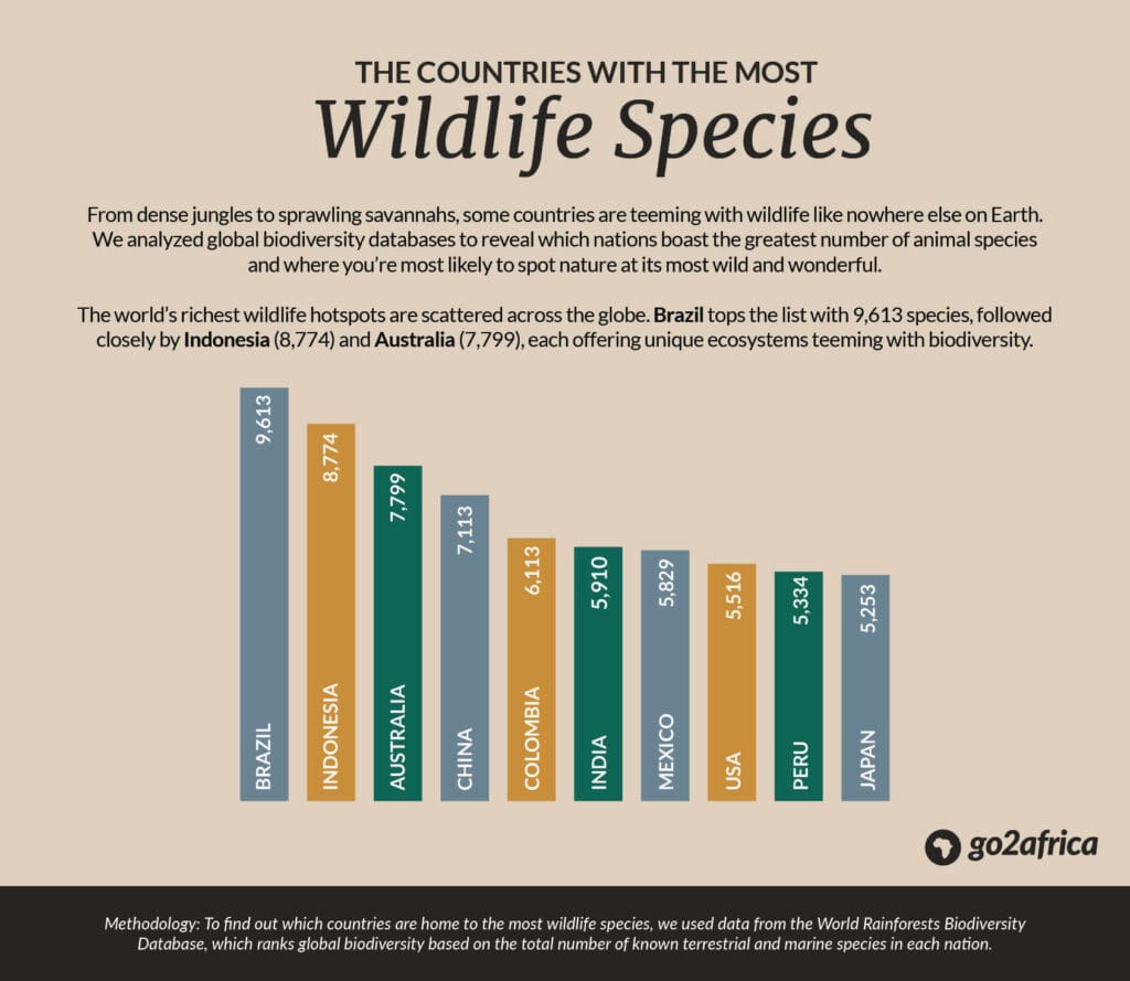Wildlife Species Ranking