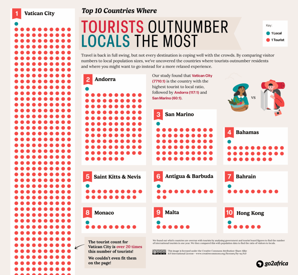 Top places where tourists outnumber locals