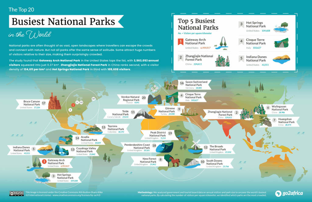 World's Busiest National Parks