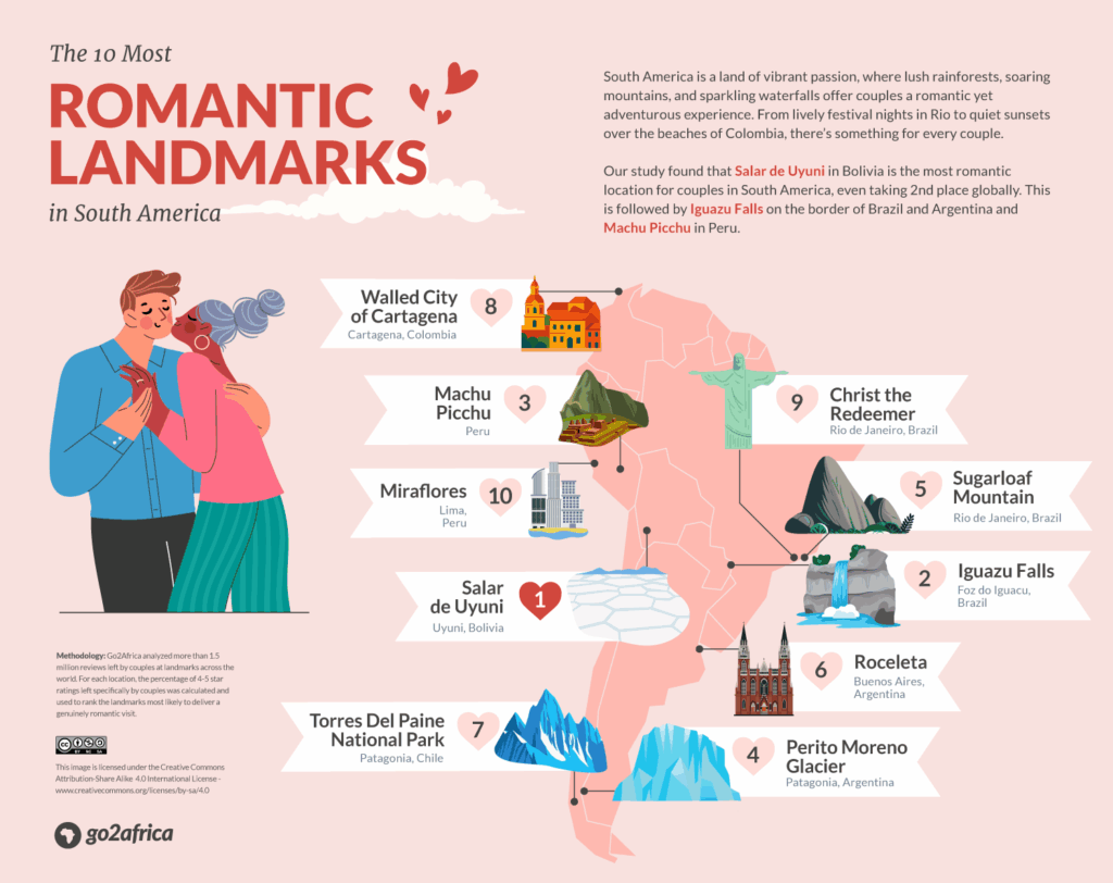 The Most Romantic Locations in South America