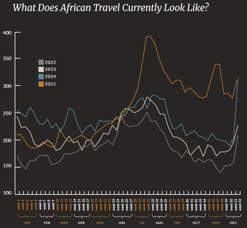 African Travel Search Trend graph
