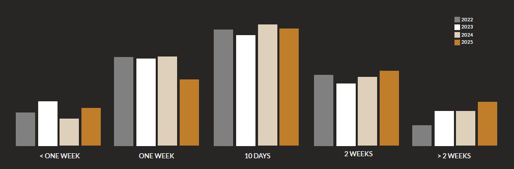 How long are people going on safari