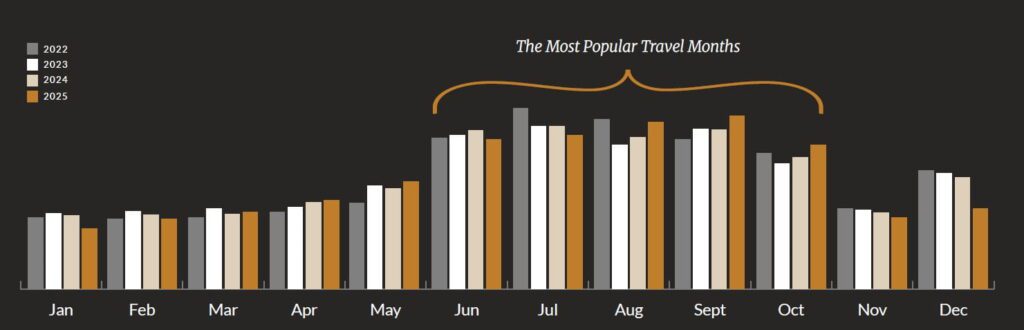 Most popular safari travel months