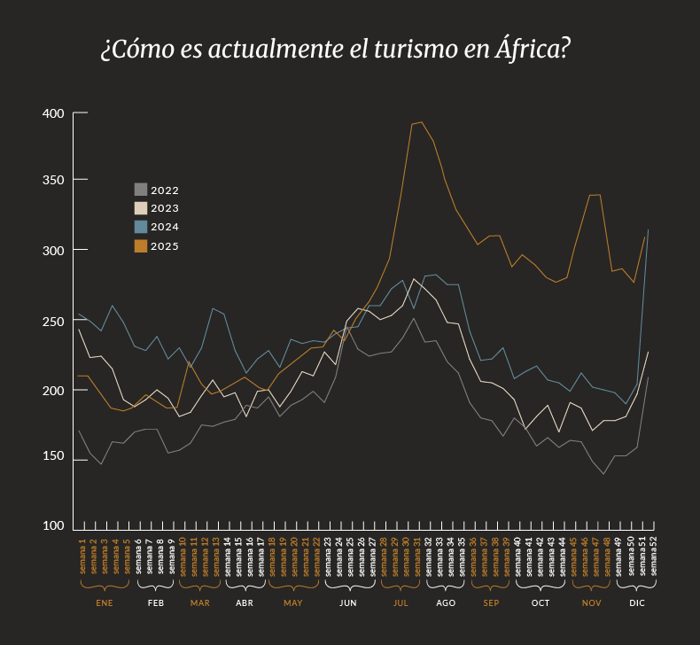 Gráfico de tendencias de búsqueda de viajes en África